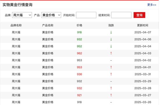 网上配资账号 金饰大跌44元/克！金价为何开始下跌了