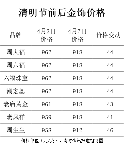股票配资导航网站 金饰克价4天跌近50元，专家提醒：可能会持续下跌